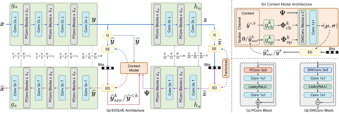 EVOLVE architecture overview