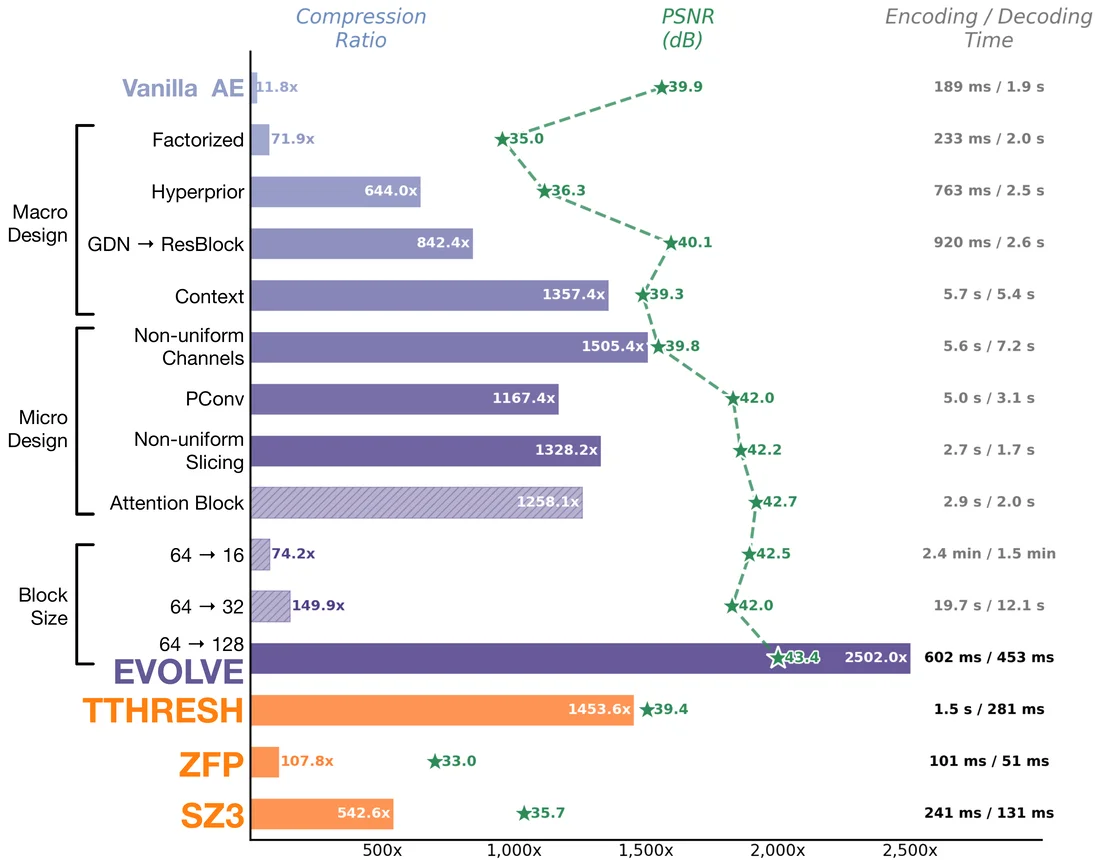 Ablation-based roadmap modernizing a vanilla autoencoder into EVOLVE