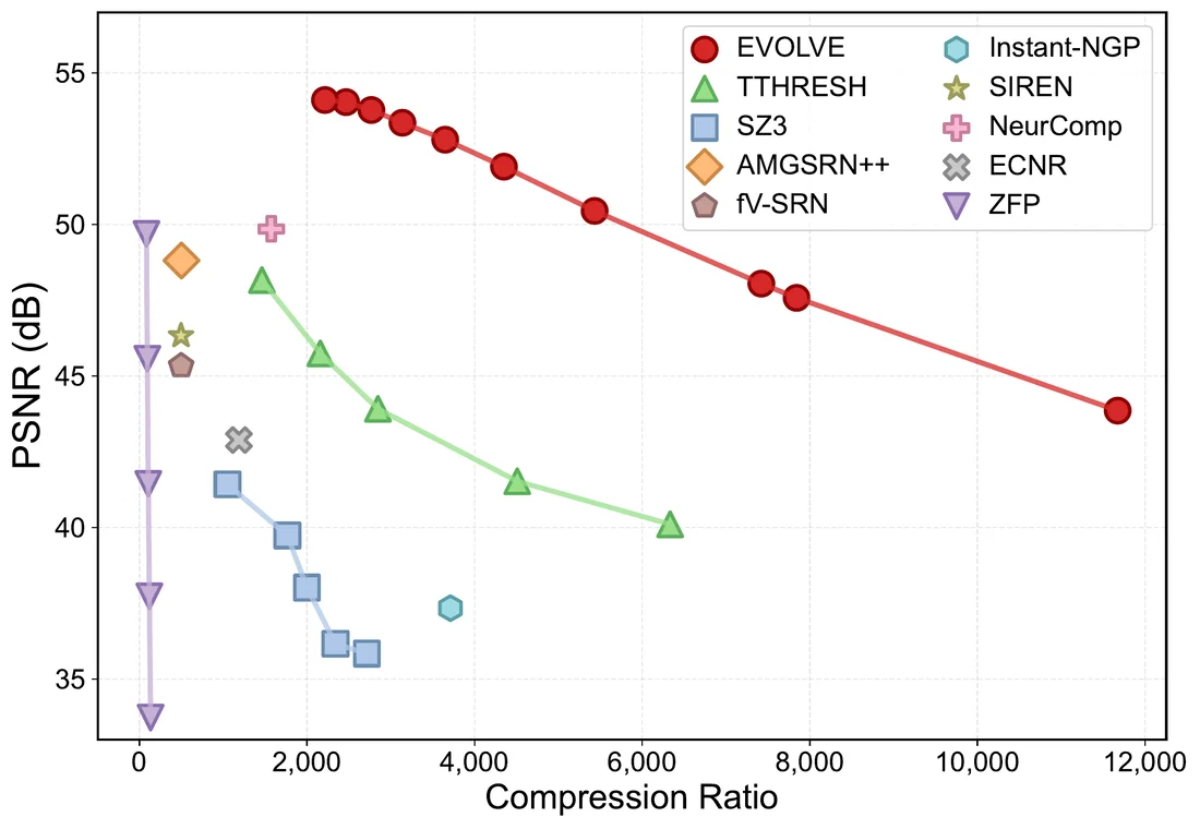 rate–distortion curves