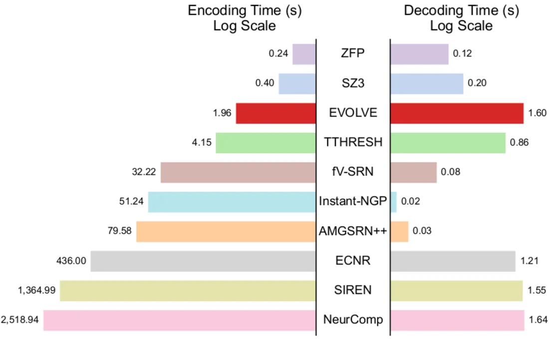 encoding / decoding time